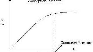 Adsorption Isotherm  Amrita University [upl. by Ahsiekim]