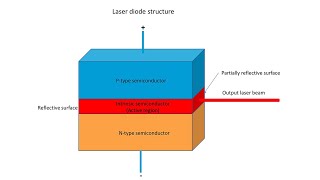 Laser diodes [upl. by Gemperle]