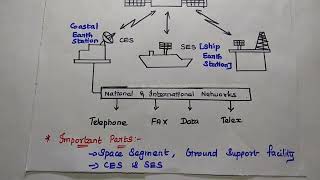 INMARSAT  Satellite Mobile Services  Satellite Communication [upl. by Enelyak354]