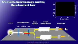 How a Simple UVvisible Spectrophotometer Works [upl. by Attikin]